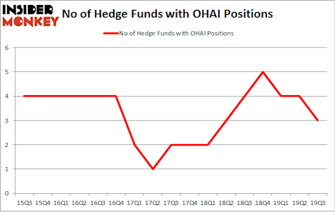No of Hedge Funds with OHAI Positions