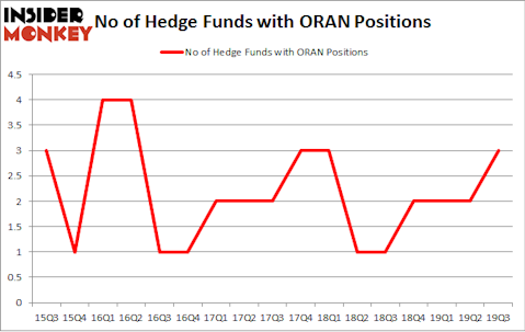 No of Hedge Funds with ORAN Positions