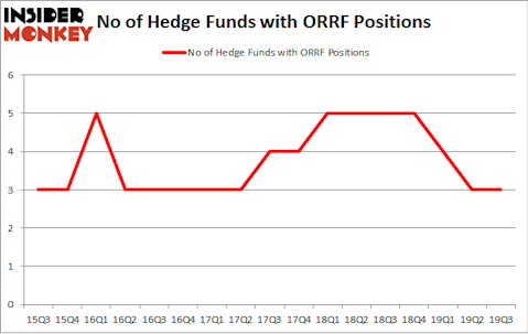 No of Hedge Funds with ORRF Positions