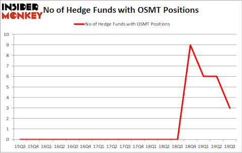 No of Hedge Funds with OSMT Positions