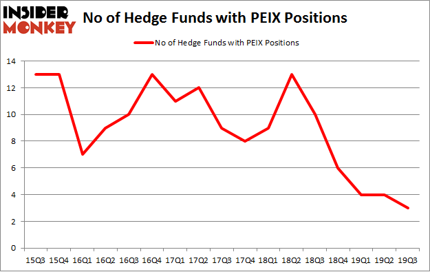 No of Hedge Funds with PEIX Positions