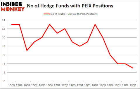 No of Hedge Funds with PEIX Positions