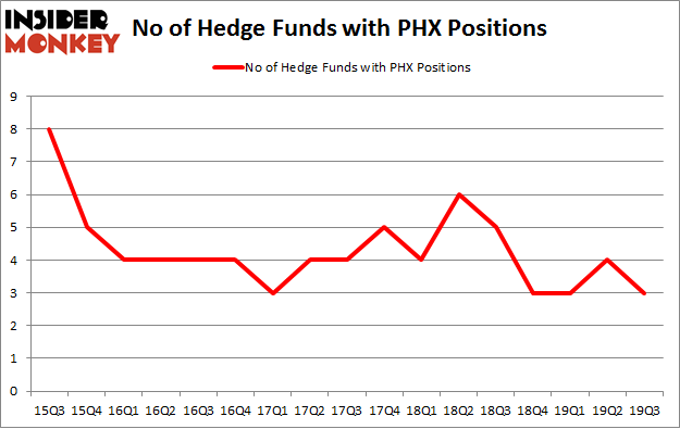 No of Hedge Funds with PHX Positions