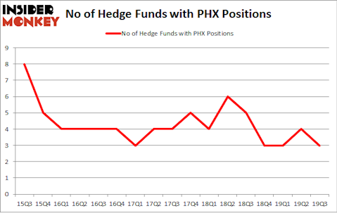 No of Hedge Funds with PHX Positions