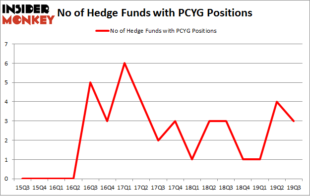 No of Hedge Funds with PCYG Positions