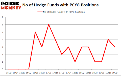 No of Hedge Funds with PCYG Positions