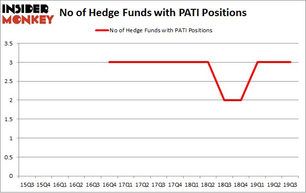 No of Hedge Funds with PATI Positions