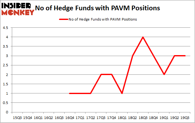 No of Hedge Funds with PAVM Positions