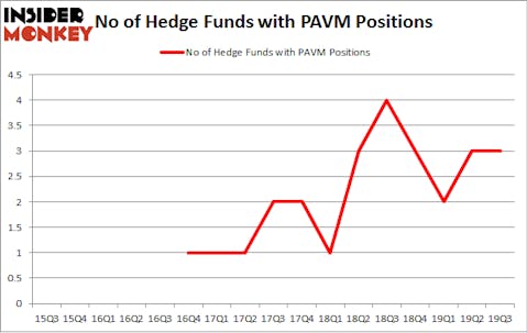 No of Hedge Funds with PAVM Positions