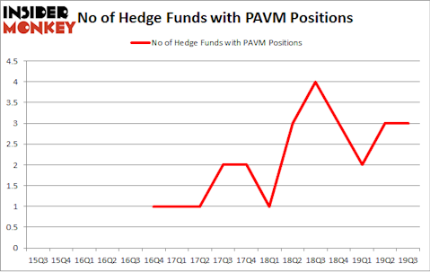 No of Hedge Funds with PAVM Positions