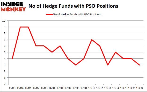 No of Hedge Funds with PSO Positions