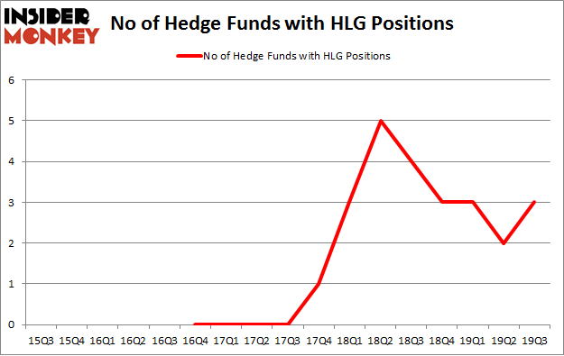 No of Hedge Funds with HLG Positions