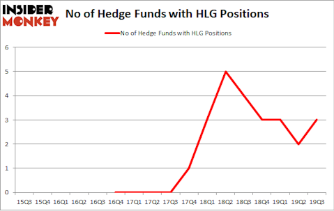 No of Hedge Funds with HLG Positions