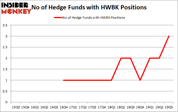 No of Hedge Funds with HWBK Positions