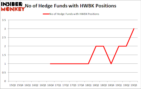 No of Hedge Funds with HWBK Positions