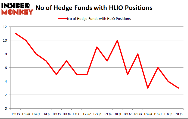 No of Hedge Funds with HLIO Positions