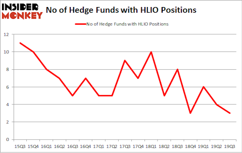 No of Hedge Funds with HLIO Positions