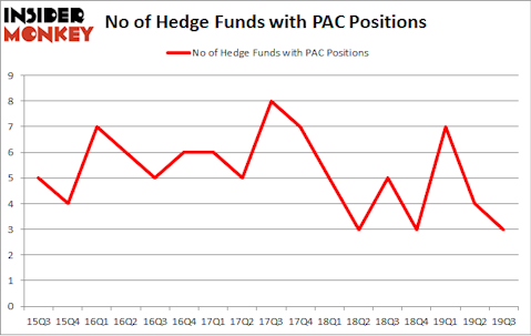 No of Hedge Funds with PAC Positions
