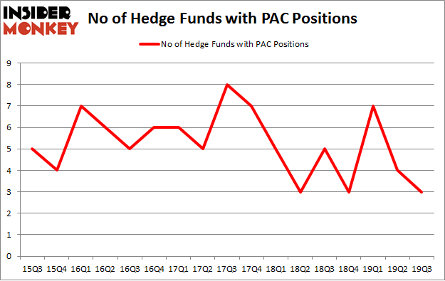No of Hedge Funds with PAC Positions