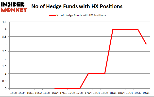 No of Hedge Funds with HX Positions