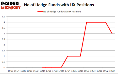No of Hedge Funds with HX Positions