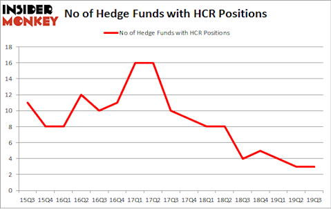 No of Hedge Funds with HCR Positions