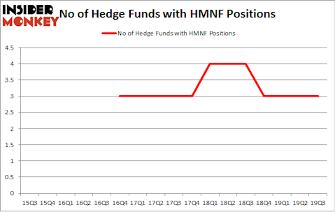 No of Hedge Funds with HMNF Positions