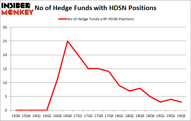 No of Hedge Funds with HDSN Positions