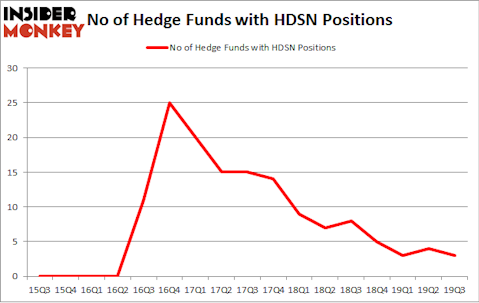 No of Hedge Funds with HDSN Positions