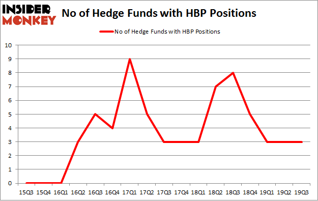 No of Hedge Funds with HBP Positions