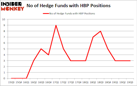 No of Hedge Funds with HBP Positions