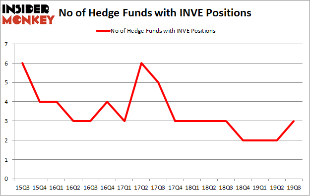 No of Hedge Funds with INVE Positions