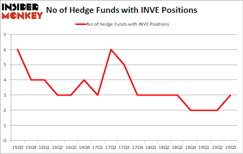 No of Hedge Funds with INVE Positions