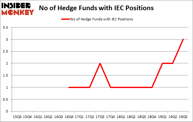 No of Hedge Funds with IEC Positions