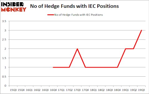 No of Hedge Funds with IEC Positions