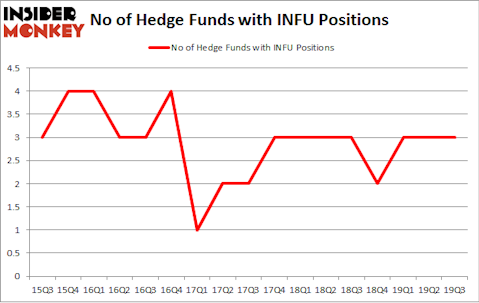 No of Hedge Funds with INFU Positions