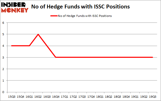 No of Hedge Funds with ISSC Positions