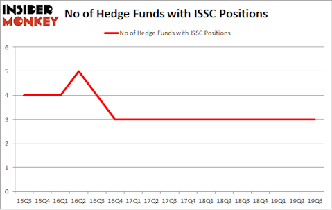 No of Hedge Funds with ISSC Positions