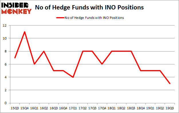 No of Hedge Funds with INO Positions