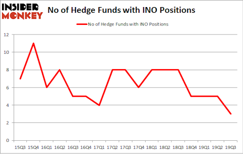 No of Hedge Funds with INO Positions
