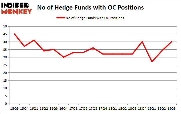 Is OC A Good Stock To Buy?
