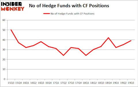 Is CF A Good Stock To Buy?