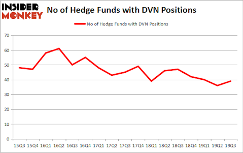 Is DVN A Good Stock To Buy?