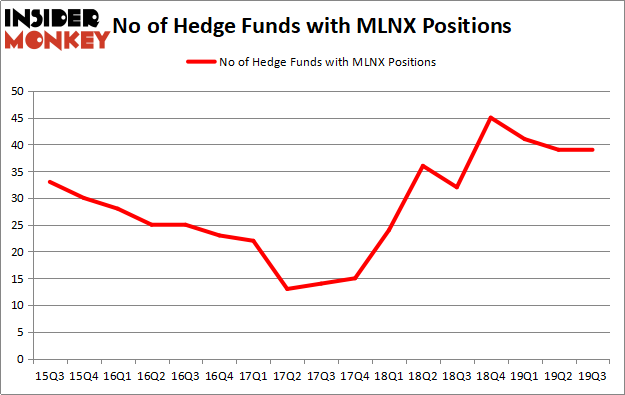 Is MLNX A Good Stock To Buy?