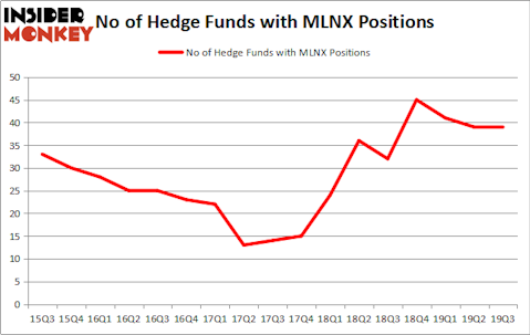 Is MLNX A Good Stock To Buy?