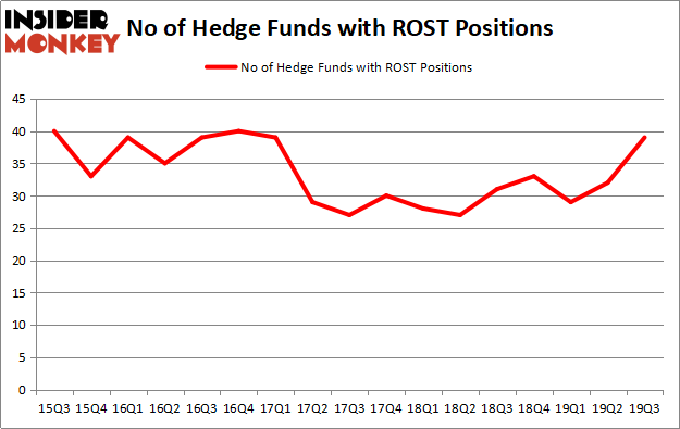 Is ROST A Good Stock To Buy?