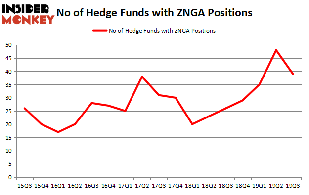 Is ZNGA A Good Stock To Buy?