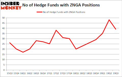 Is ZNGA A Good Stock To Buy?