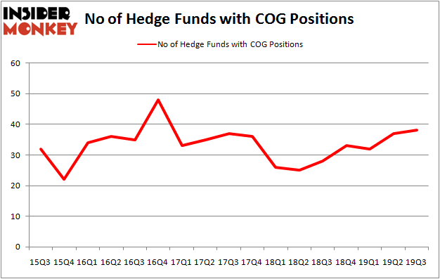 Is COG A Good Stock To Buy?