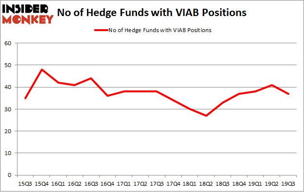 No of Hedge Funds with VIAB Positions